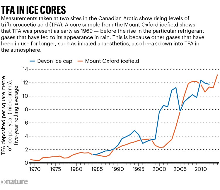 TFA in ice cores. Line chart showing measurements taken at two sites in the Canadian Arctic showing rising levels of trifluoroacetic acid (TFA). A core sample from the Mount Oxford icefield shows that TFA was present as early as 1969 — before the rise in the particular refrigerant gases that have led to its appearance in rain. This is because other gases that have been in use for longer, such as inhaled anaesthetics, also break down into TFA in the atmosphere.