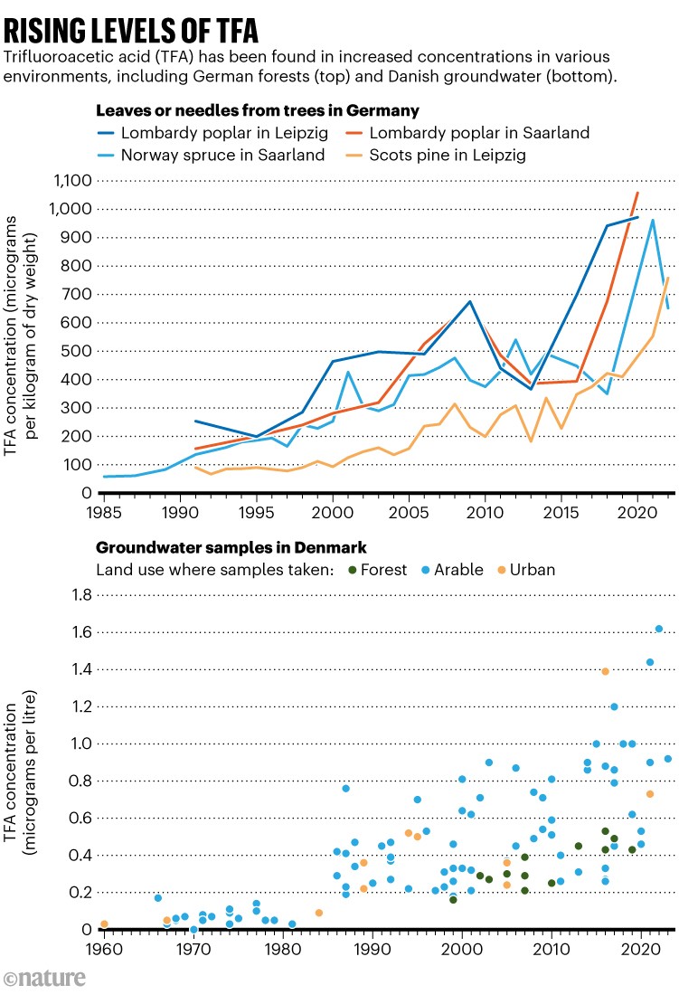 Rising levels of TFA. Line charts showing increased concentrations of Trifluoroacetic acid (TFA) has been found in German forests and groundwater samples in Denmark.