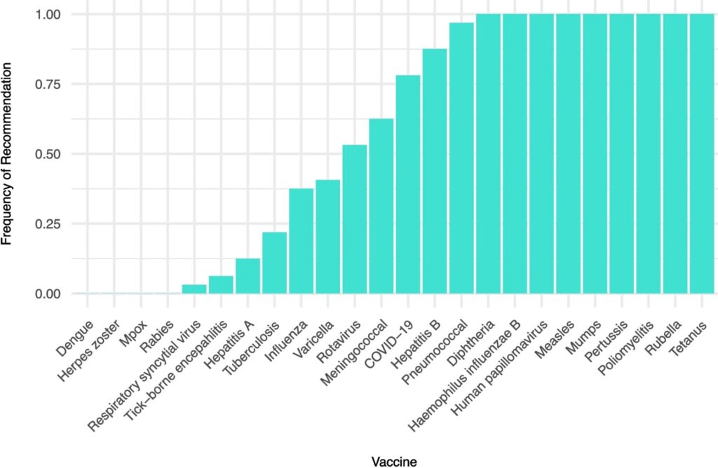 Vaccine frequency by nations