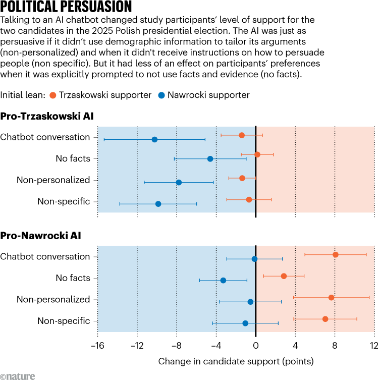 POLITICAL PERSUASION. Graphic charts how talking to an AI chatbot changed study participants’ level of support for the two candidates in the 2025 Polish presidential election.